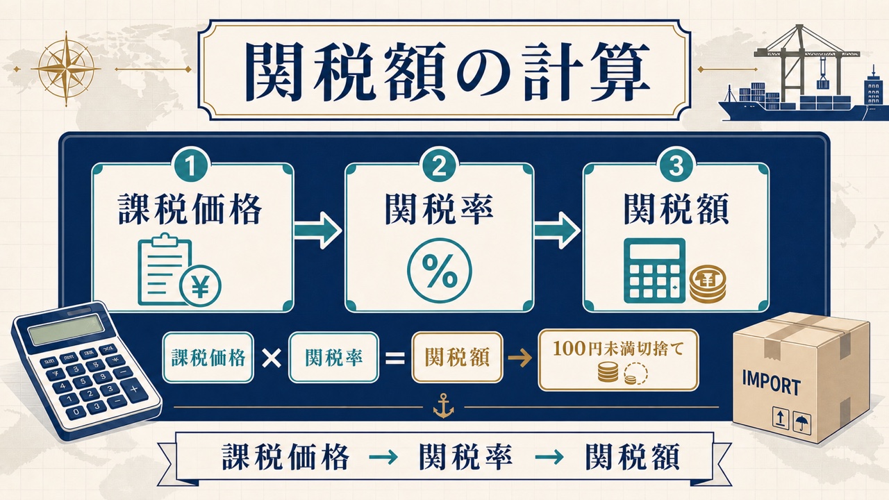 課税価格に関税率を掛けて関税額を求め100円未満を切り捨てる流れ